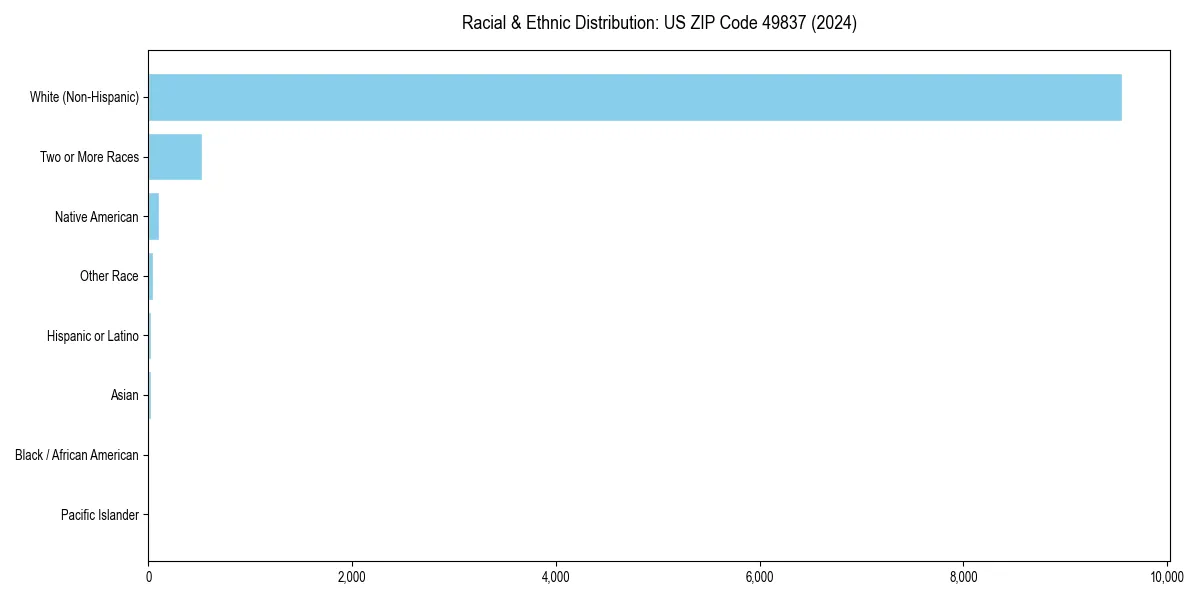 Bar chart showing racial distribution in  for 2024
