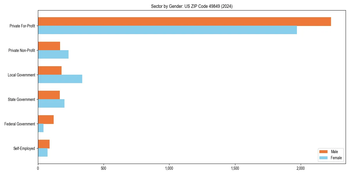 Employment sector breakdown by gender in 