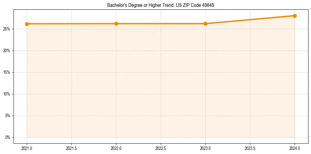 Trend chart showing bachelor degree growth in 