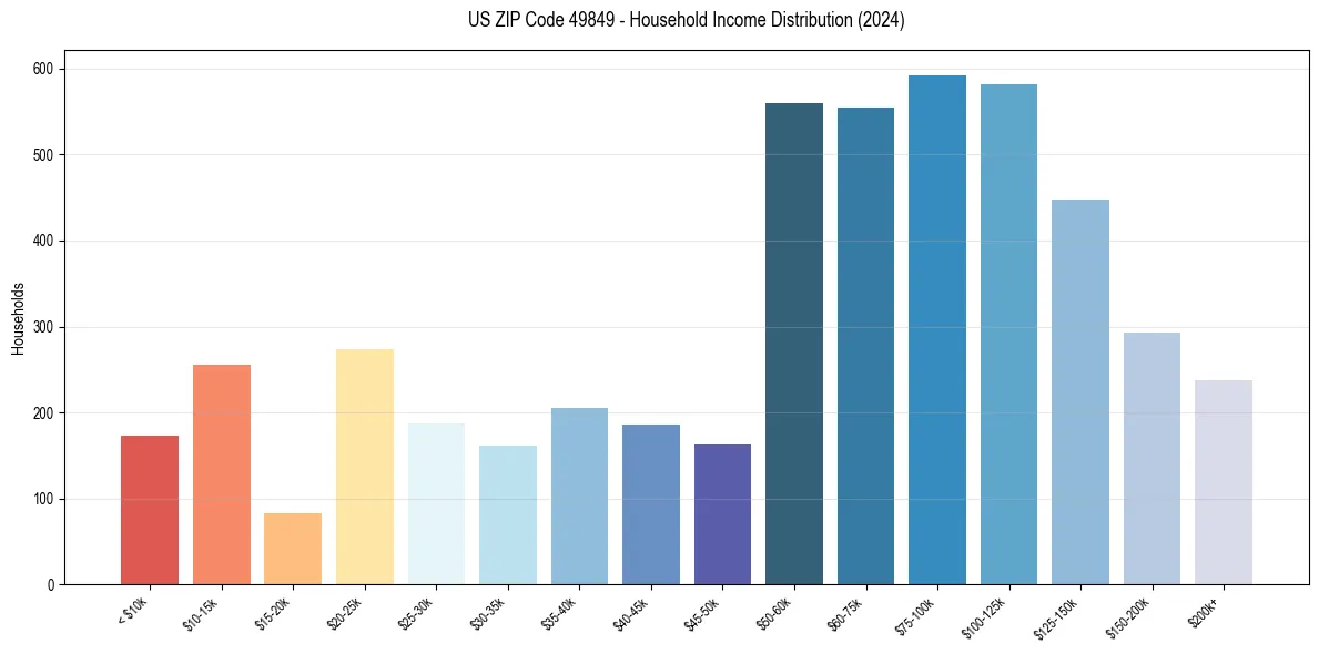 Income Distribution for 
