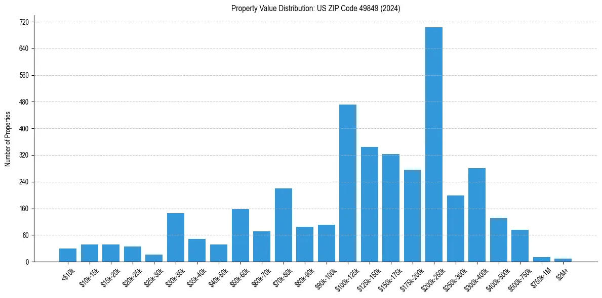 Value Distribution for 