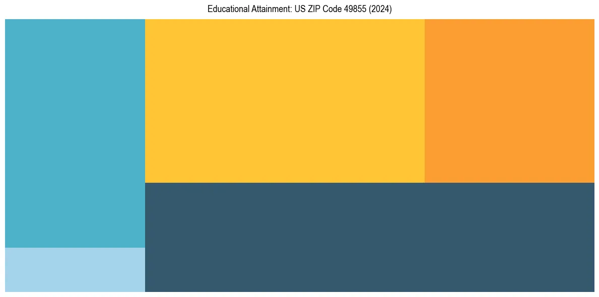 Education Treemap for  in 2024