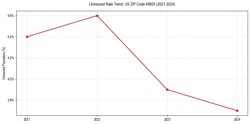 Uninsured trend chart for US ZIP Code 49855
