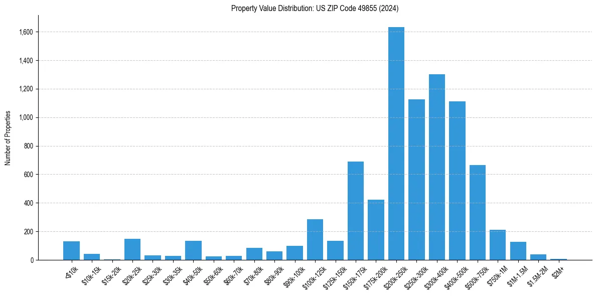 Value Distribution for 