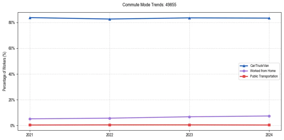 Transportation trends in US ZIP Code 49855
