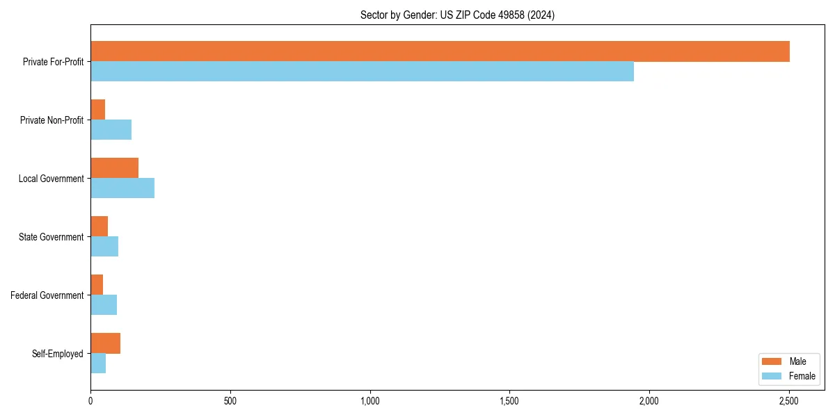 Employment sector breakdown by gender in 