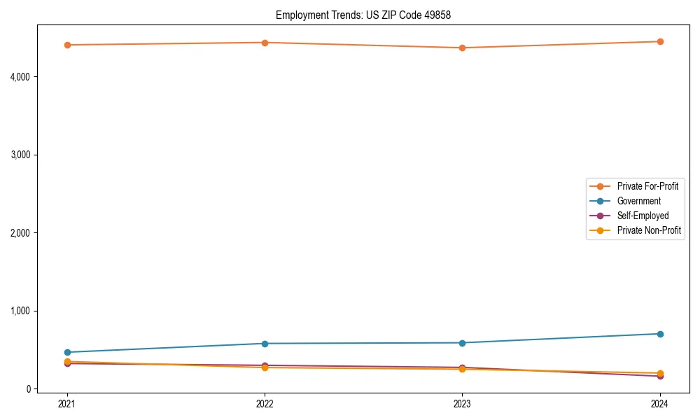 Long-term employment trends in 