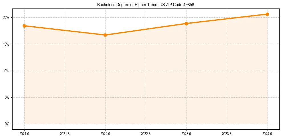 Trend chart showing bachelor degree growth in 