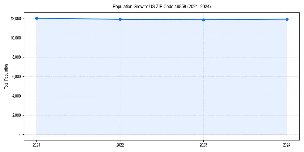 Population trends in 