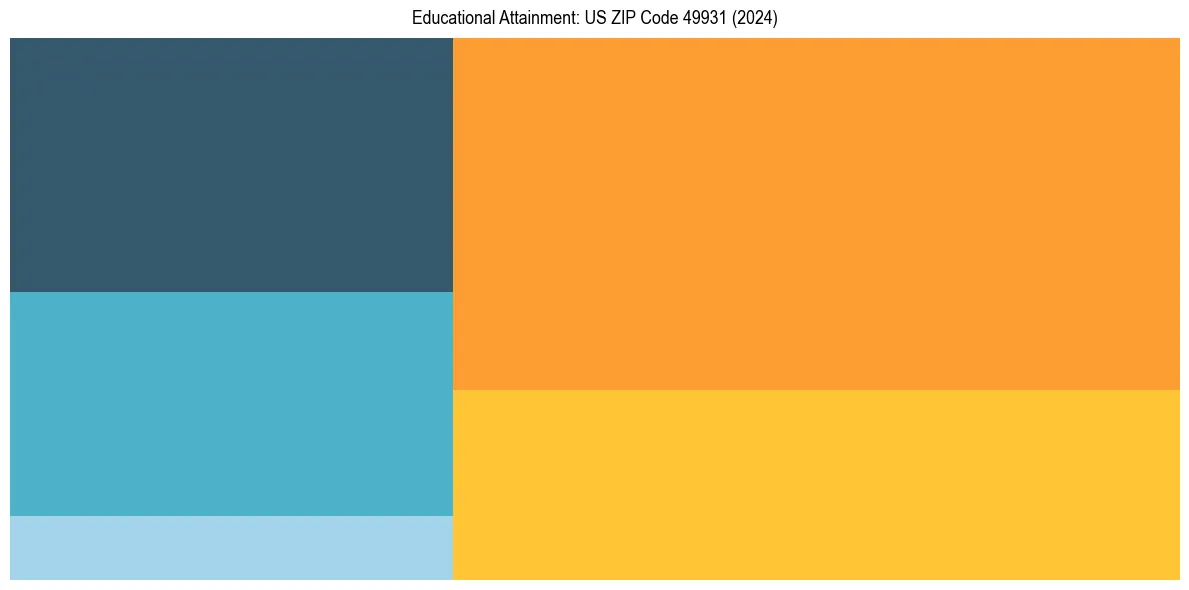 Education Treemap for  in 2024
