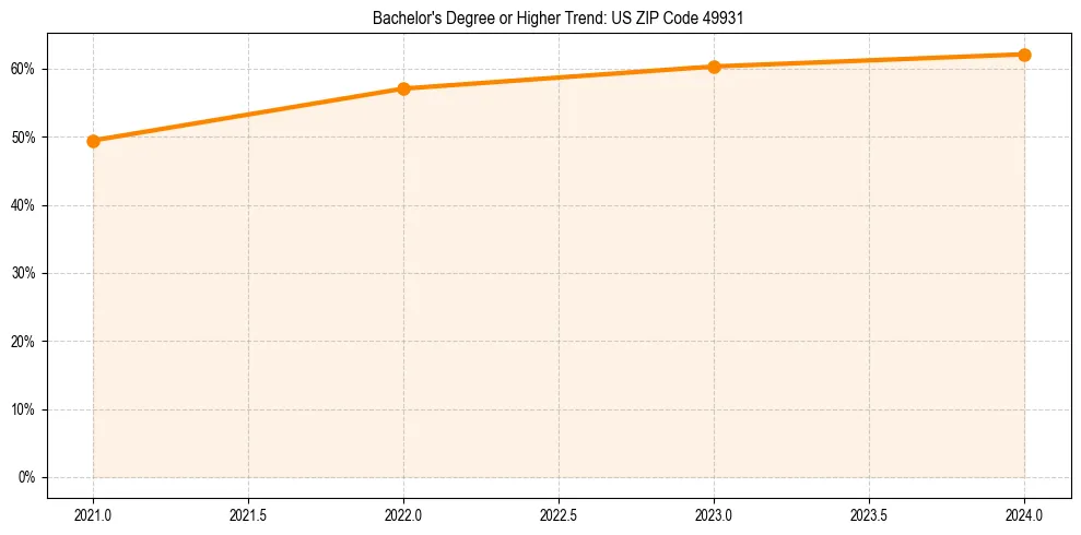 Trend chart showing bachelor degree growth in 