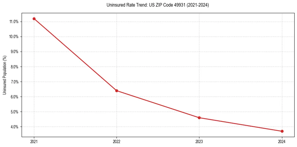 Uninsured trend chart for US ZIP Code 49931