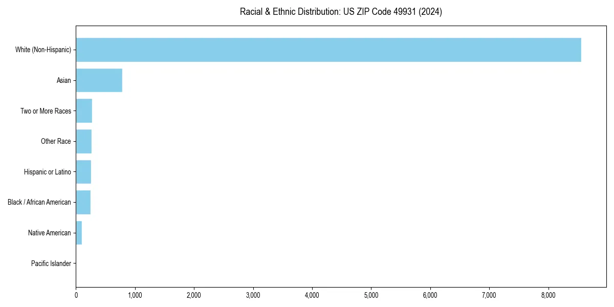 Bar chart showing racial distribution in  for 2024