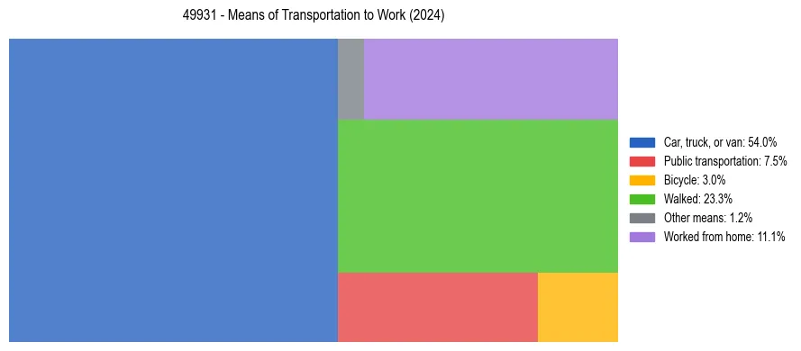 Commute modes in US ZIP Code 49931