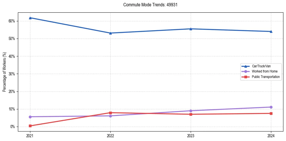 Transportation trends in US ZIP Code 49931