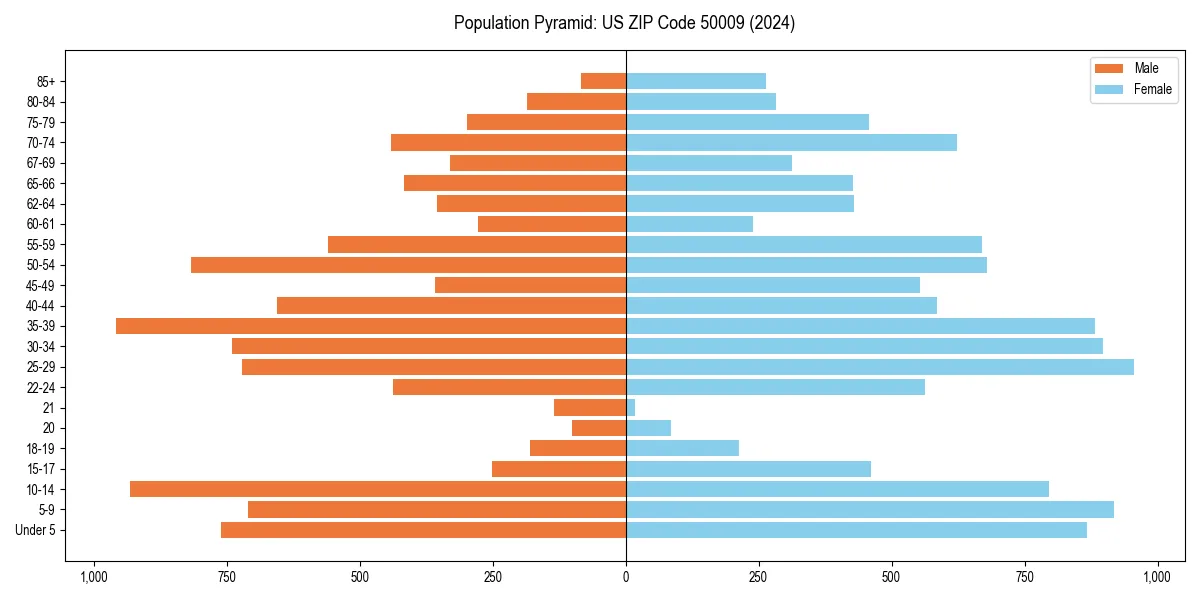 Population pyramid for 
