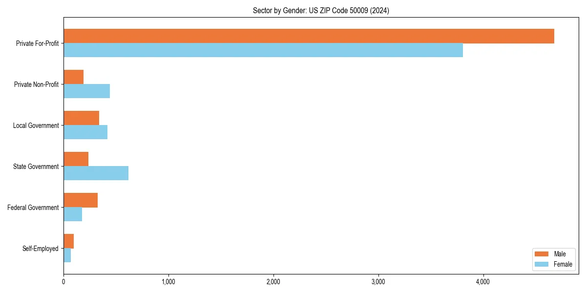 Employment sector breakdown by gender in 