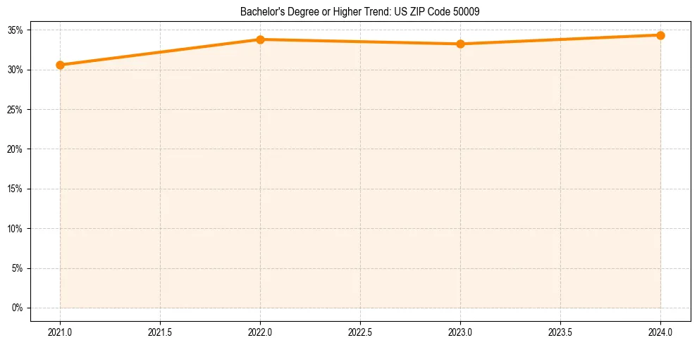 Trend chart showing bachelor degree growth in 