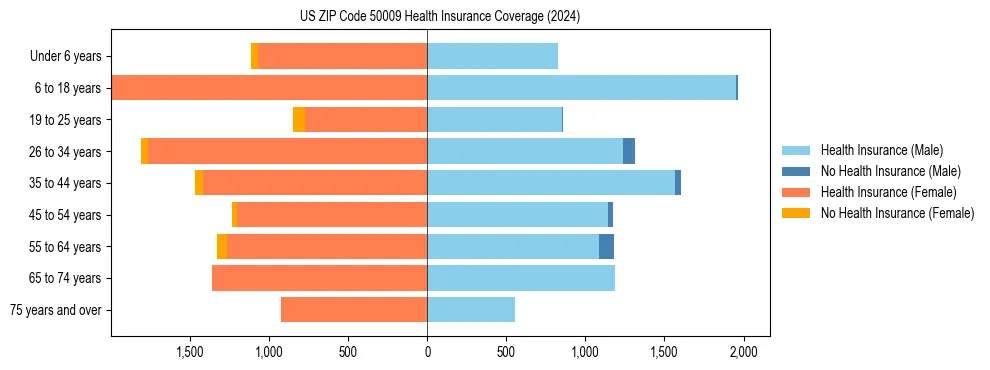 Health insurance pyramid for US ZIP Code 50009