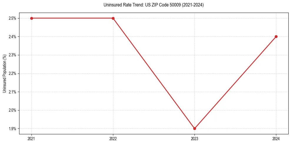Uninsured trend chart for US ZIP Code 50009