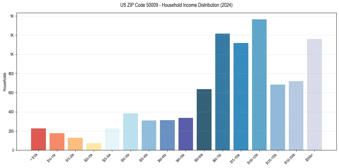 Income Distribution for 