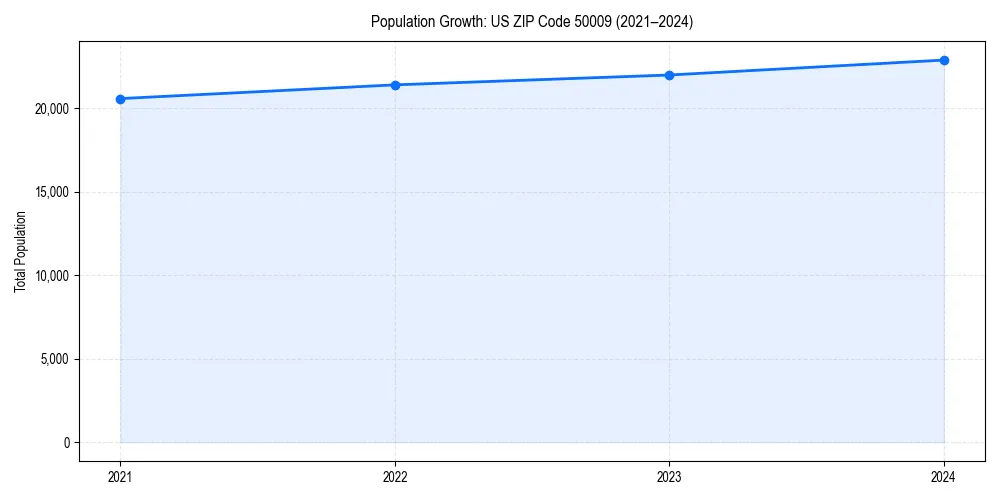 Population trends in 