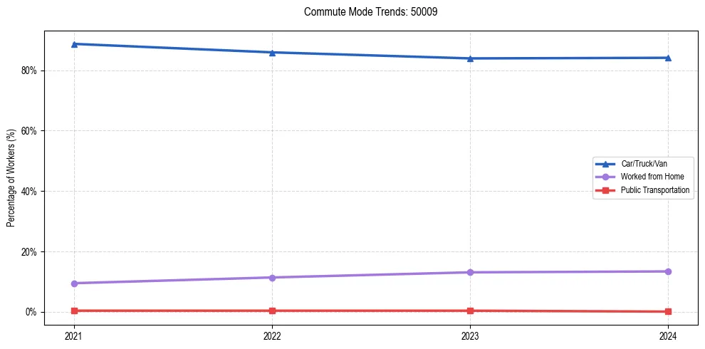 Transportation trends in US ZIP Code 50009