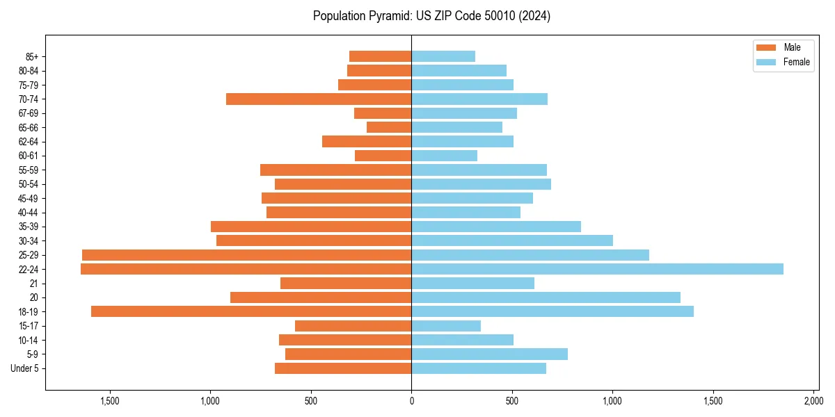 Population pyramid for 