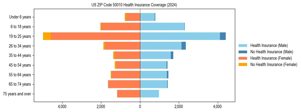 Health insurance pyramid for US ZIP Code 50010