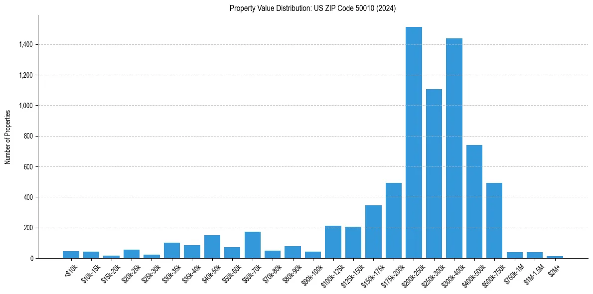 Value Distribution for 