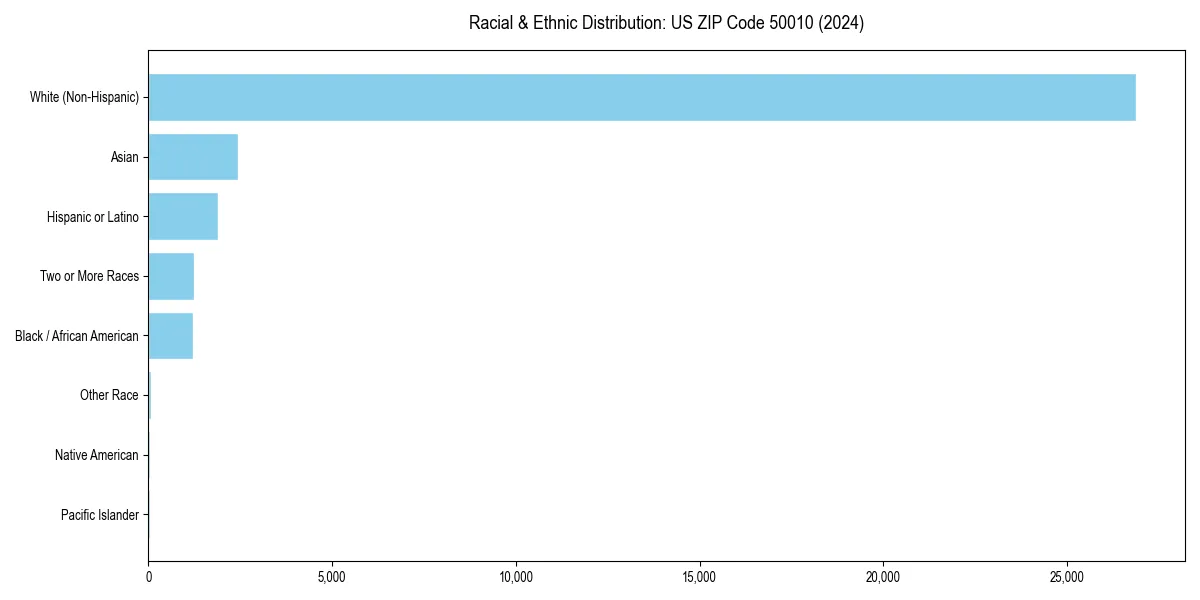 Bar chart showing racial distribution in  for 2024