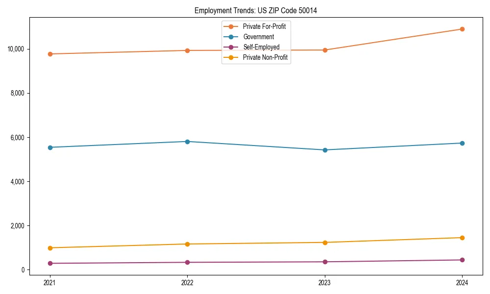 Long-term employment trends in