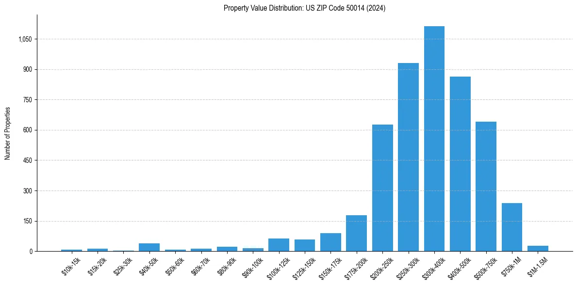 Value Distribution for