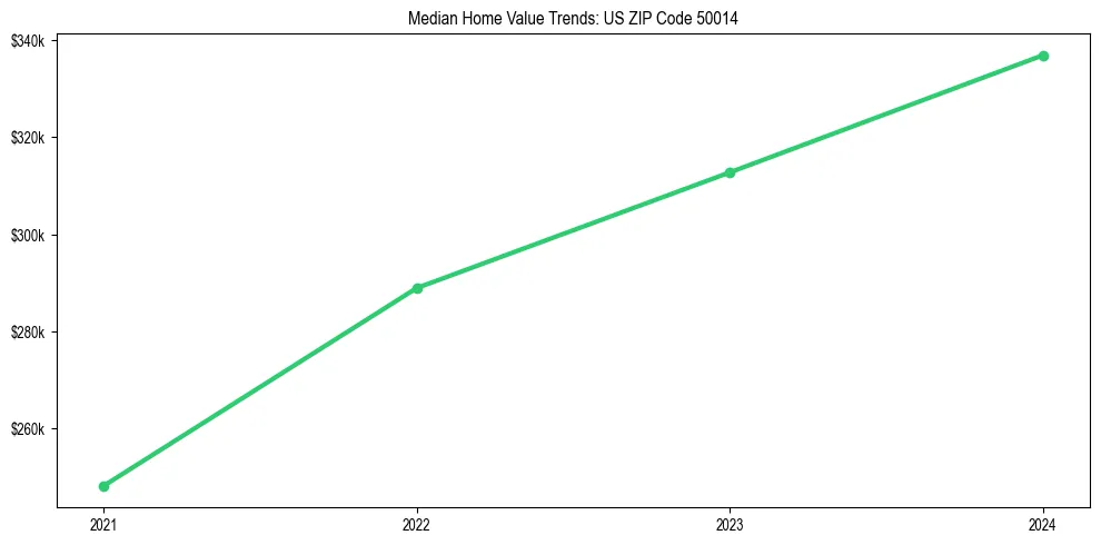 Median property value trends in