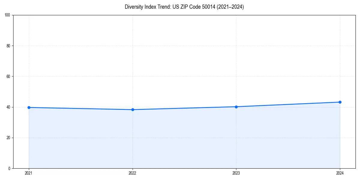 Line chart showing diversity index trends for