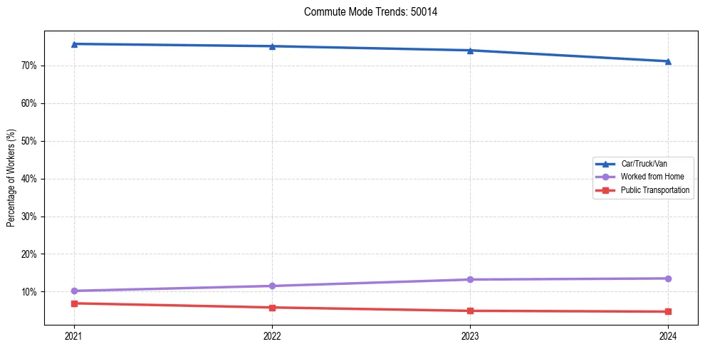 Transportation trends in US ZIP Code 50014