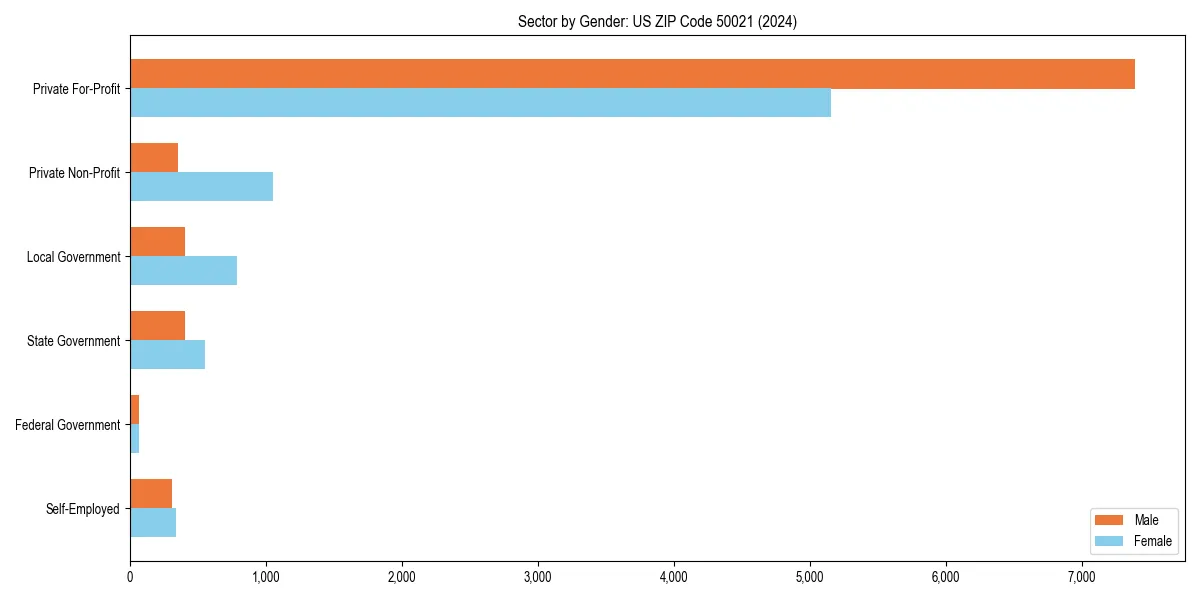 Employment sector breakdown by gender in 