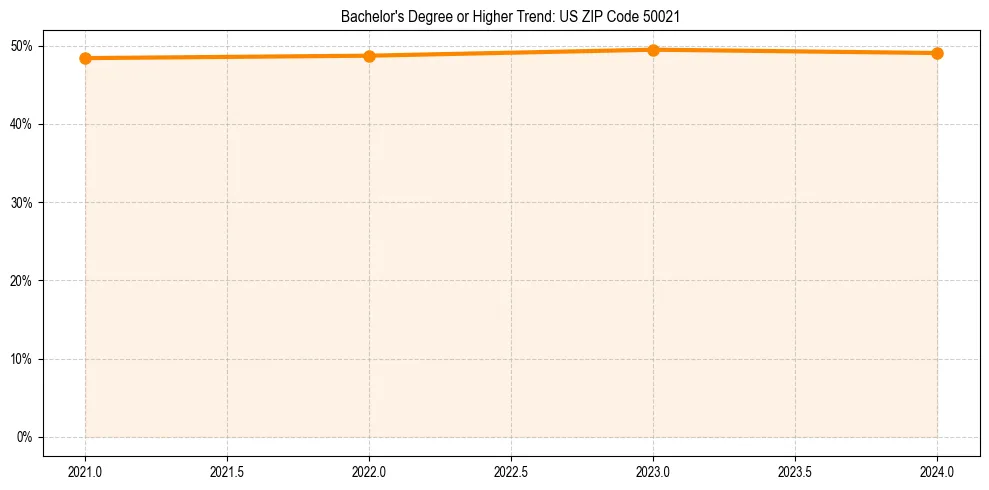 Trend chart showing bachelor degree growth in 