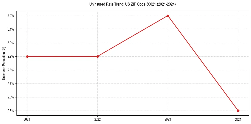 Uninsured trend chart for US ZIP Code 50021