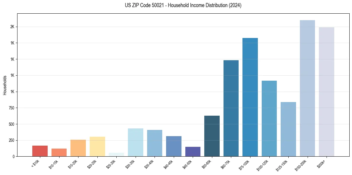 Income Distribution for 