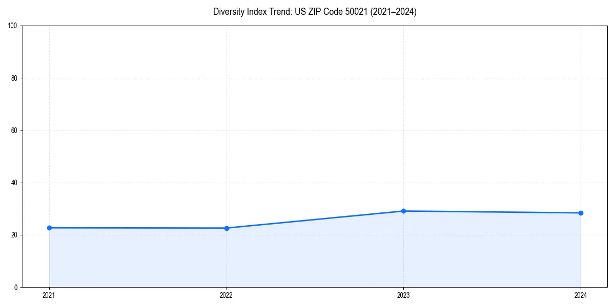 Line chart showing diversity index trends for 