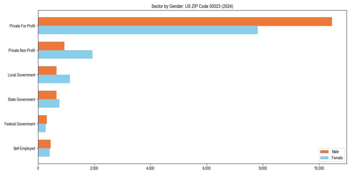 Employment sector breakdown by gender in 