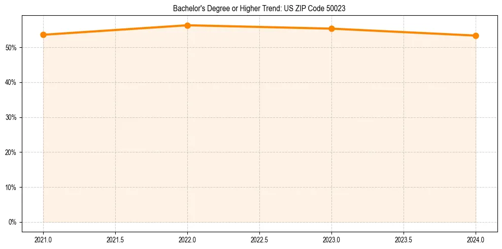 Trend chart showing bachelor degree growth in 