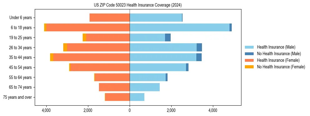 Health insurance pyramid for US ZIP Code 50023