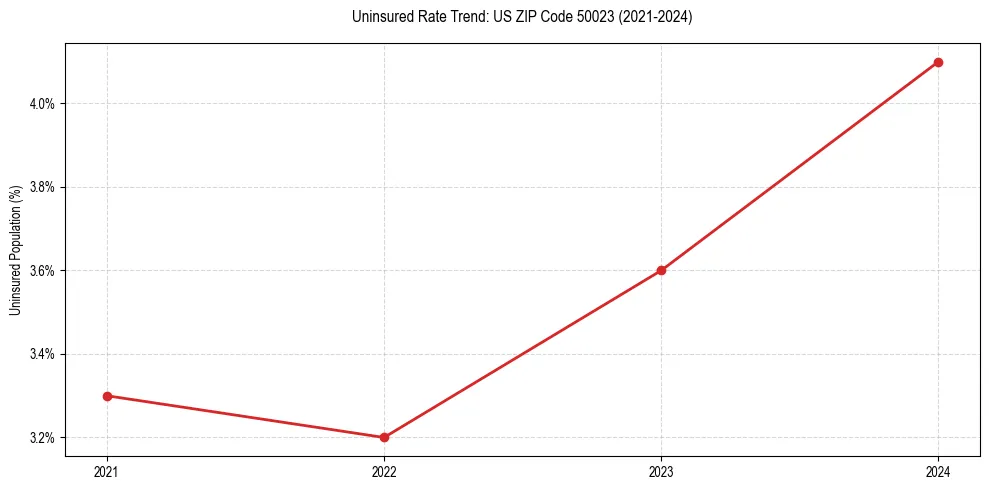 Uninsured trend chart for US ZIP Code 50023