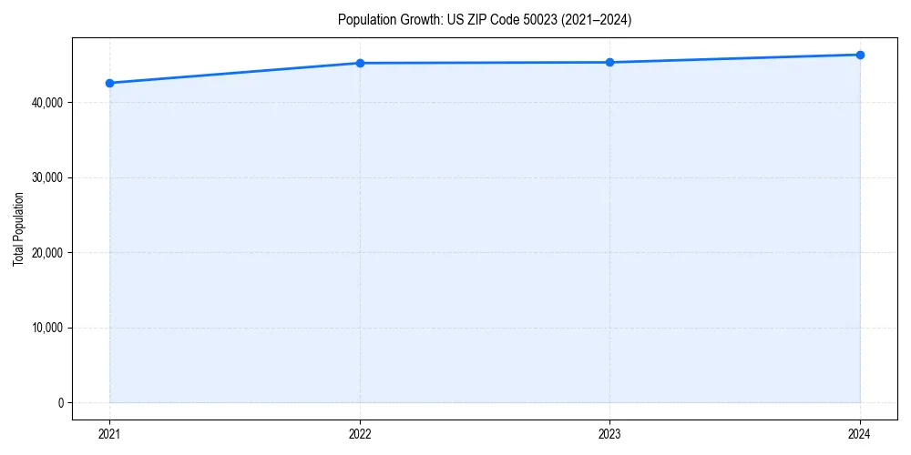Population trends in 