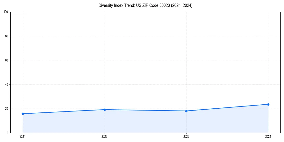 Line chart showing diversity index trends for 