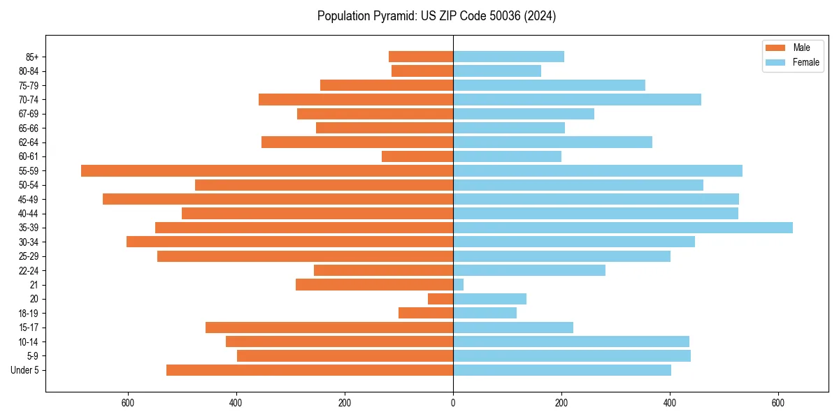 Population pyramid for 