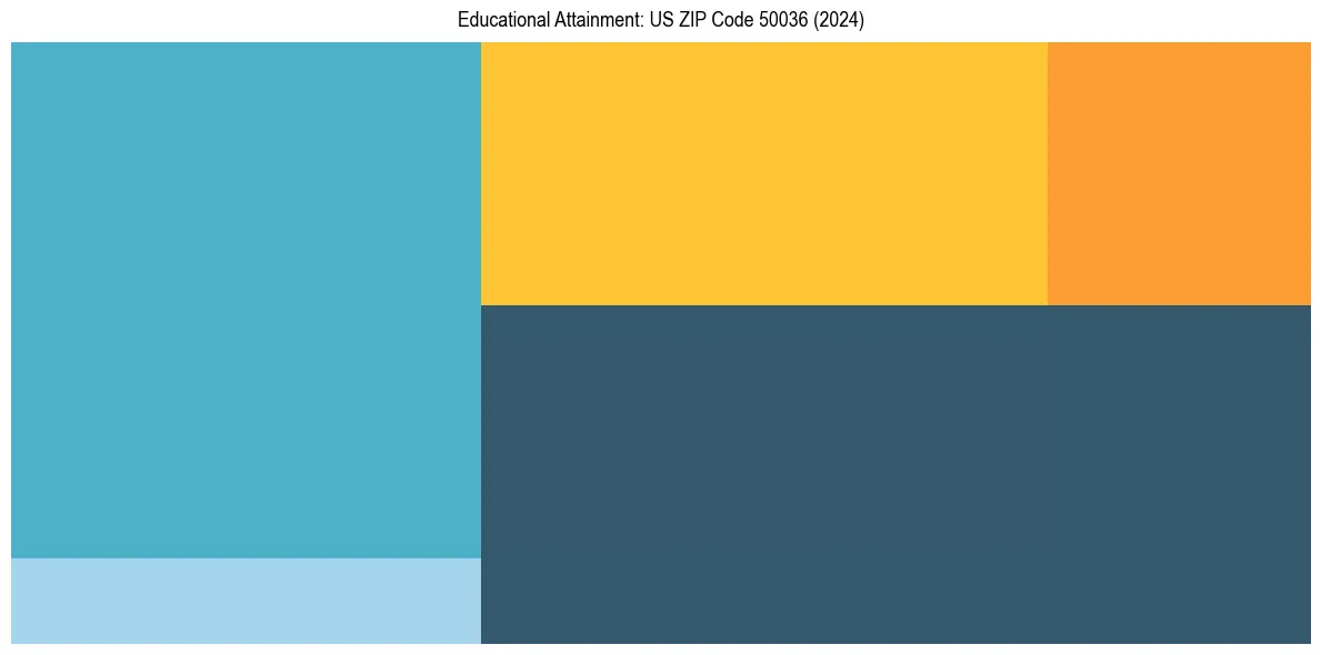 Education Treemap for  in 2024