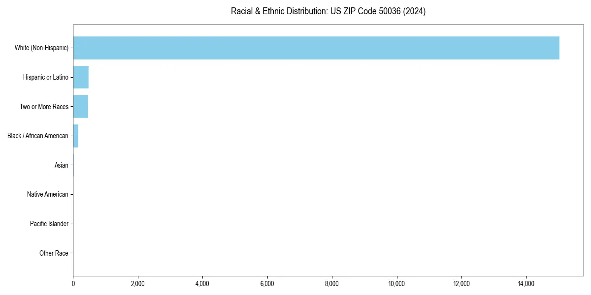 Bar chart showing racial distribution in  for 2024